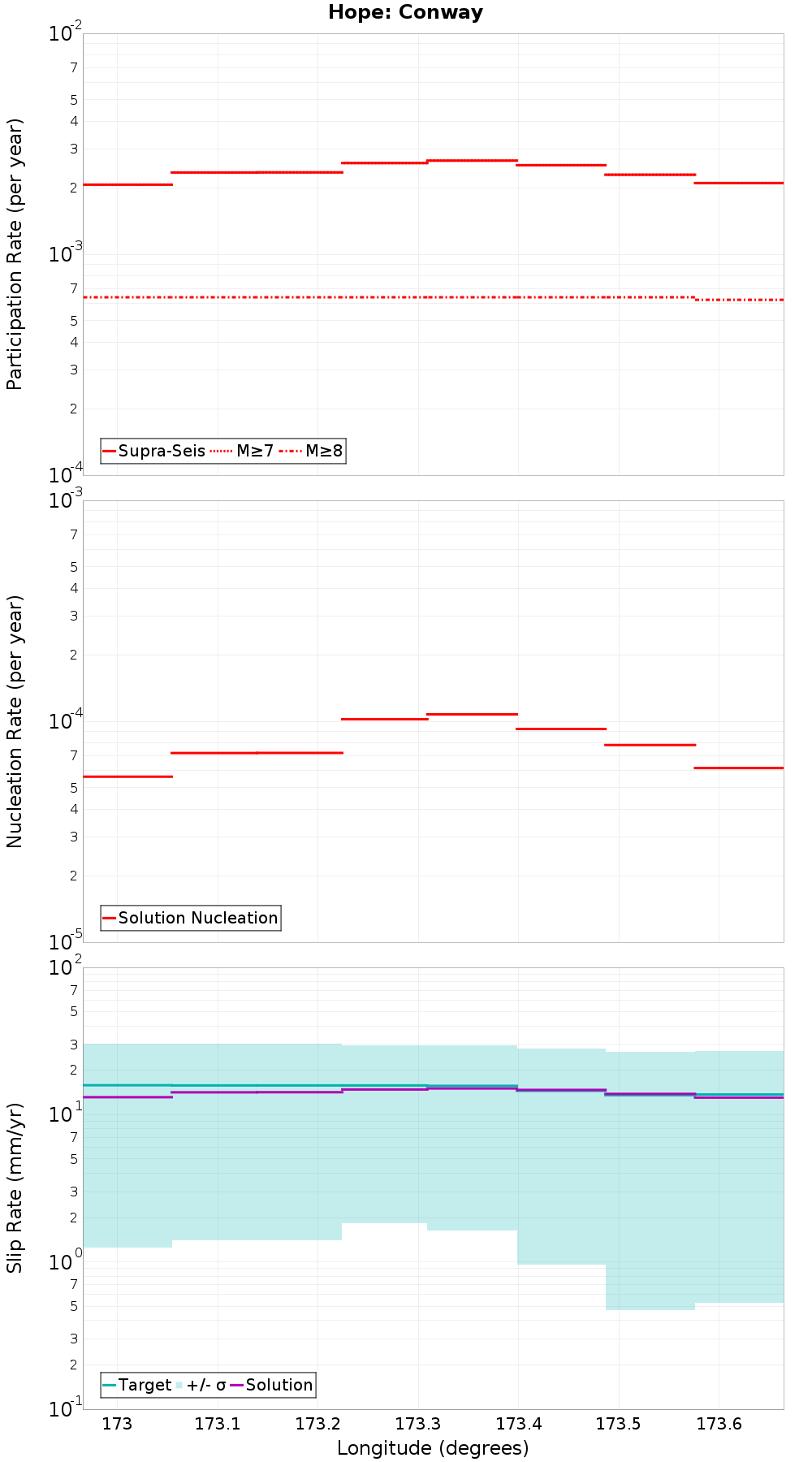 Along-strike plot