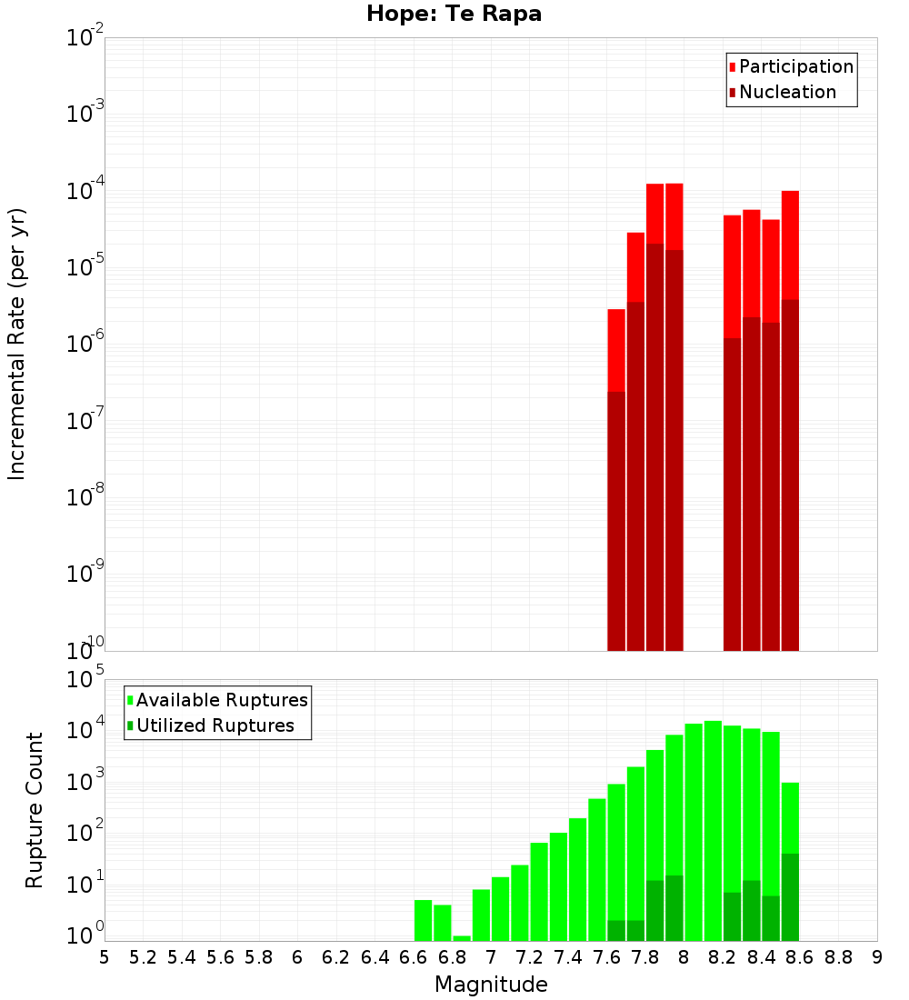 Incremental Plot