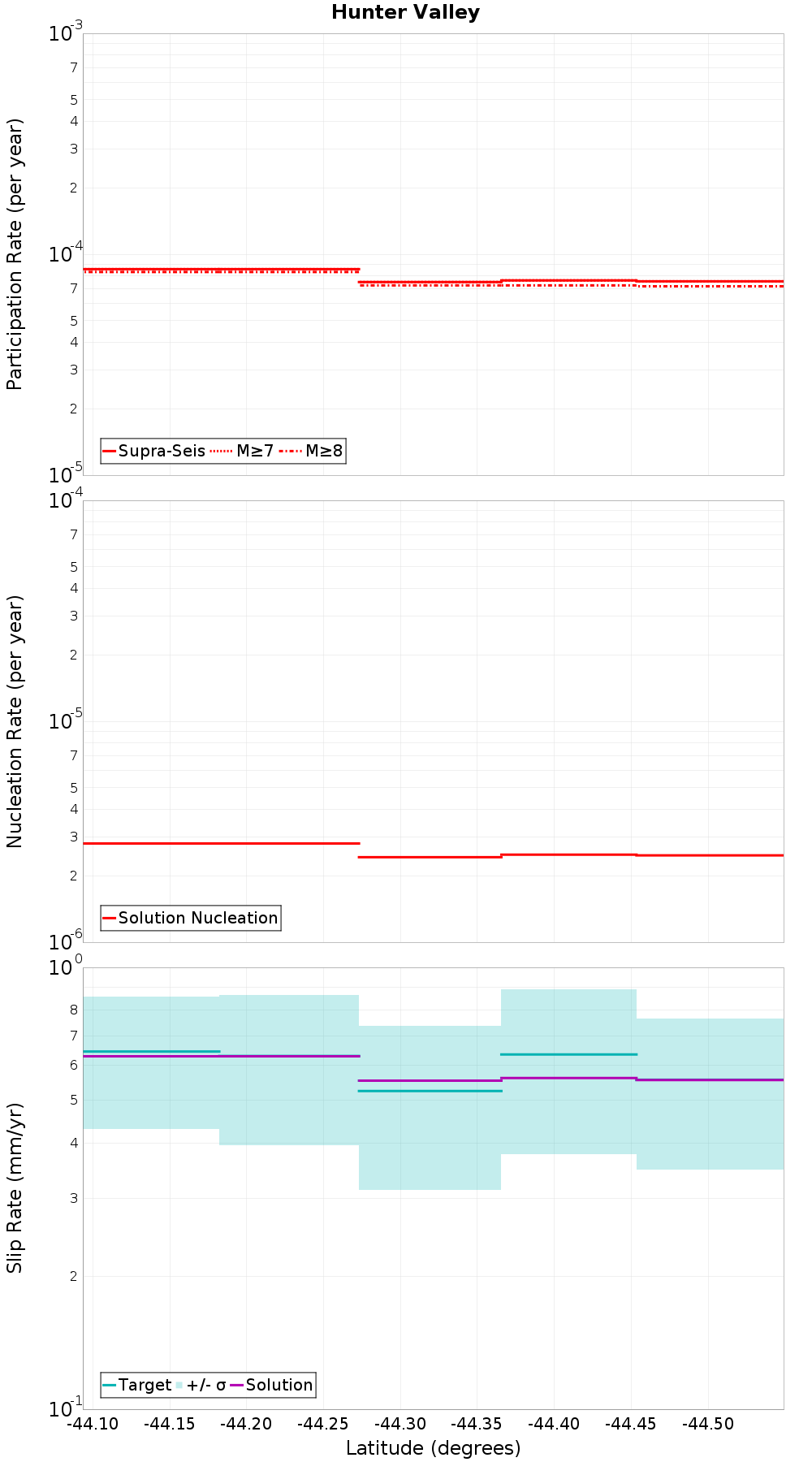 Along-strike plot