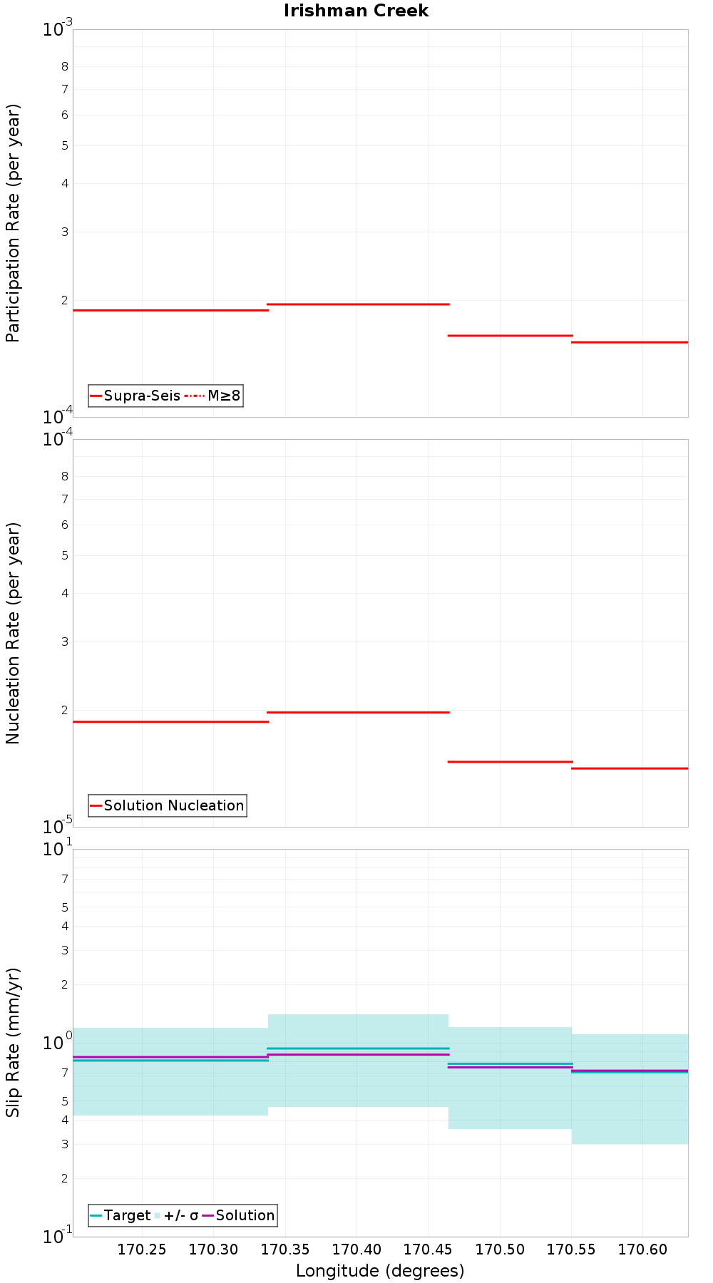 Along-strike plot