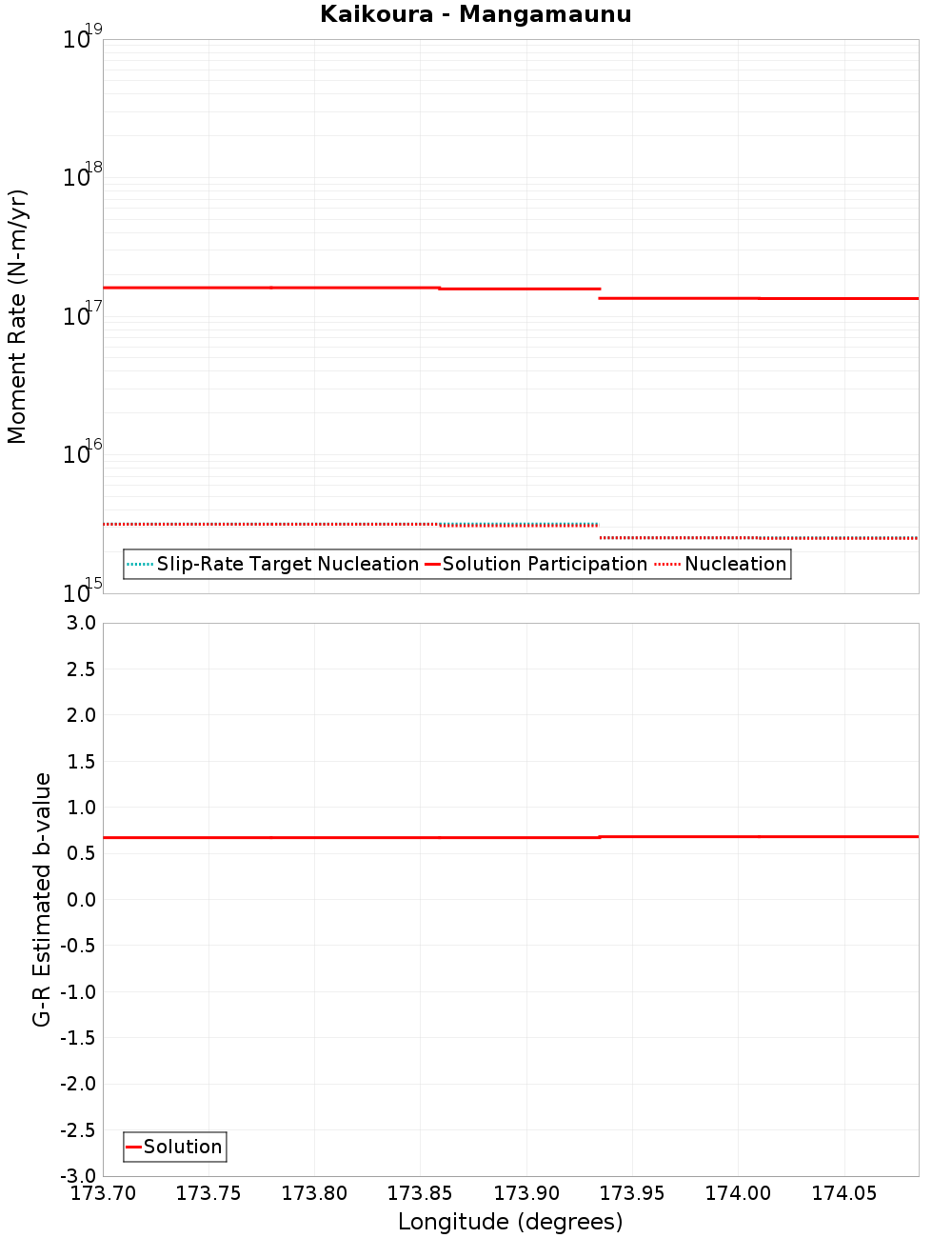 Along-strike plot