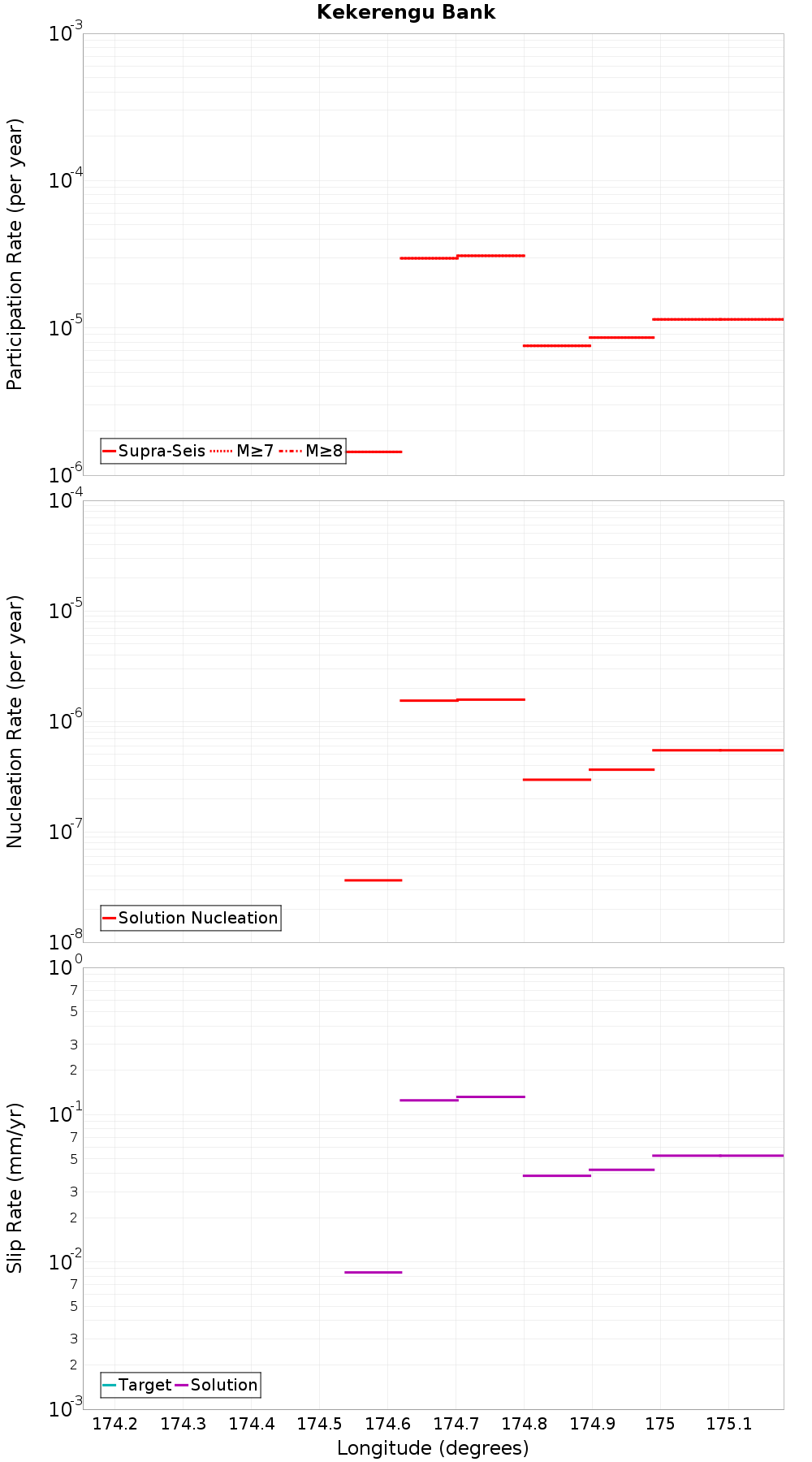 Along-strike plot