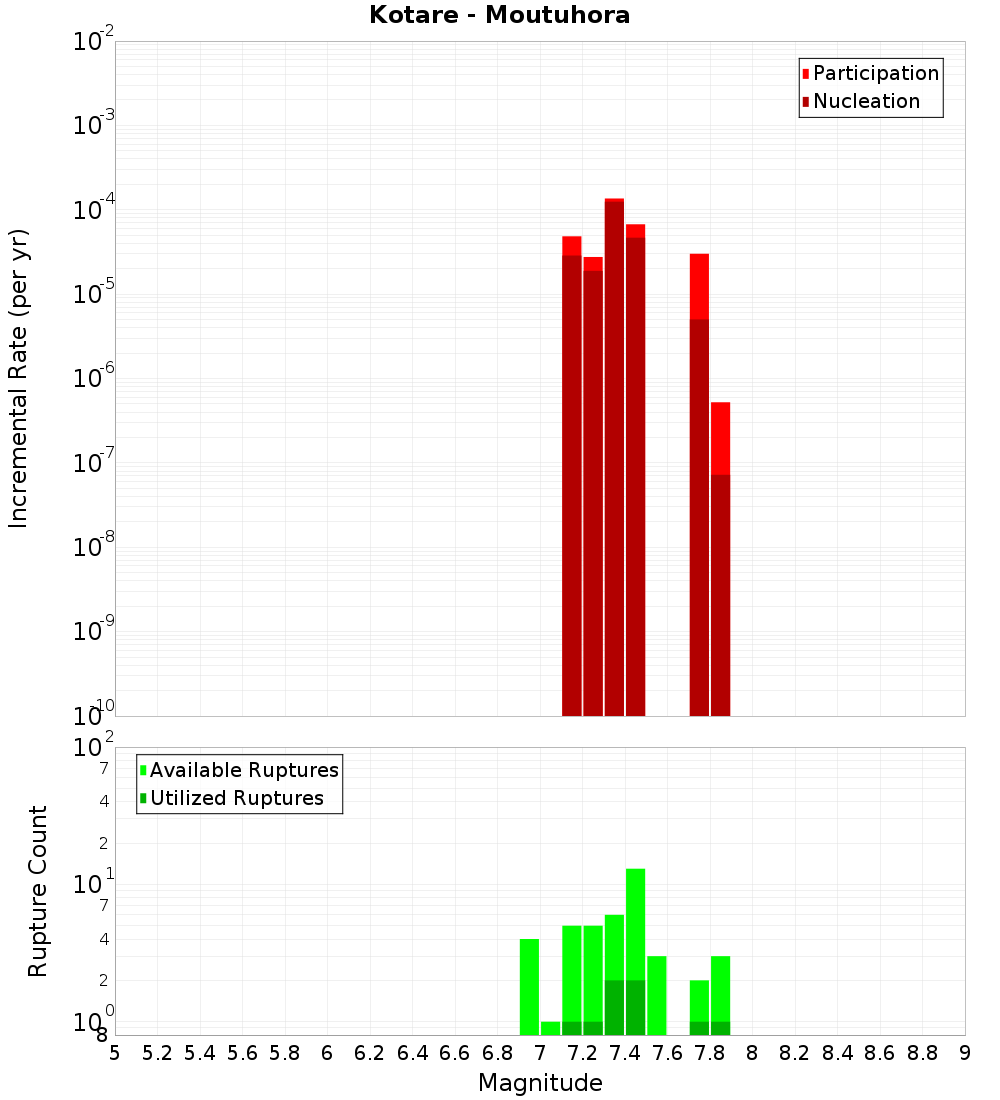 Incremental Plot