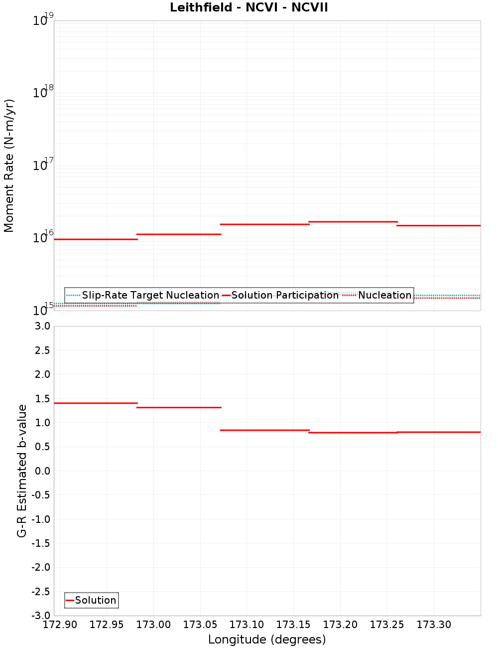 Along-strike plot