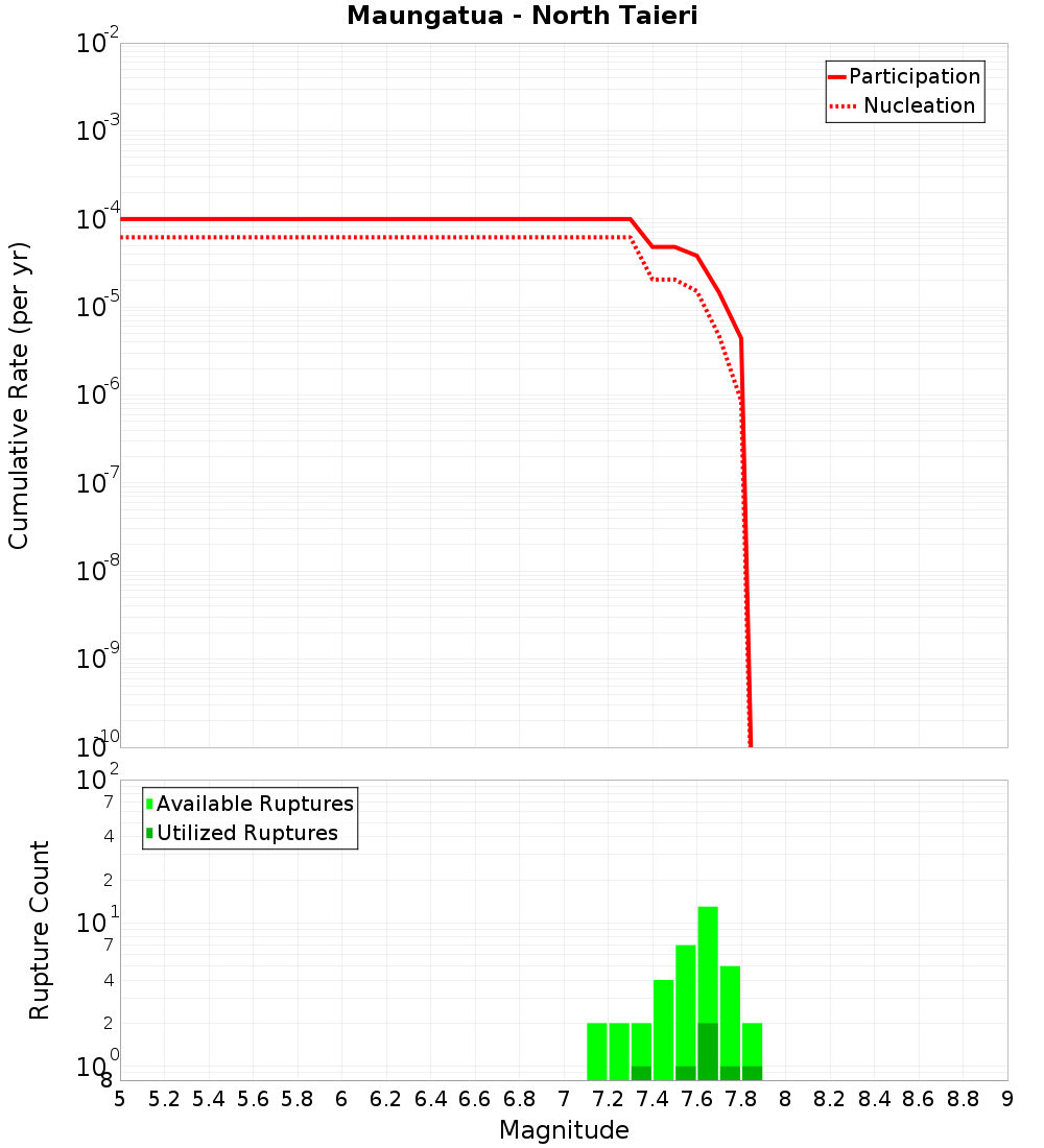 Cumulative Plot