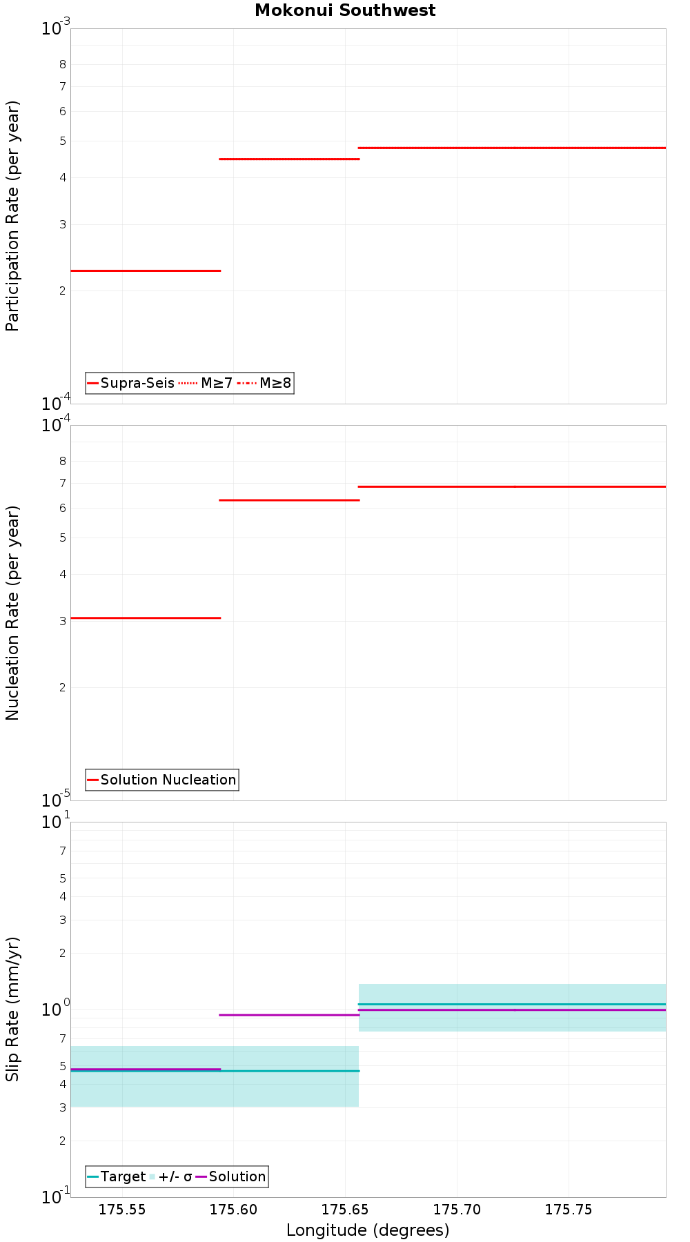 Along-strike plot