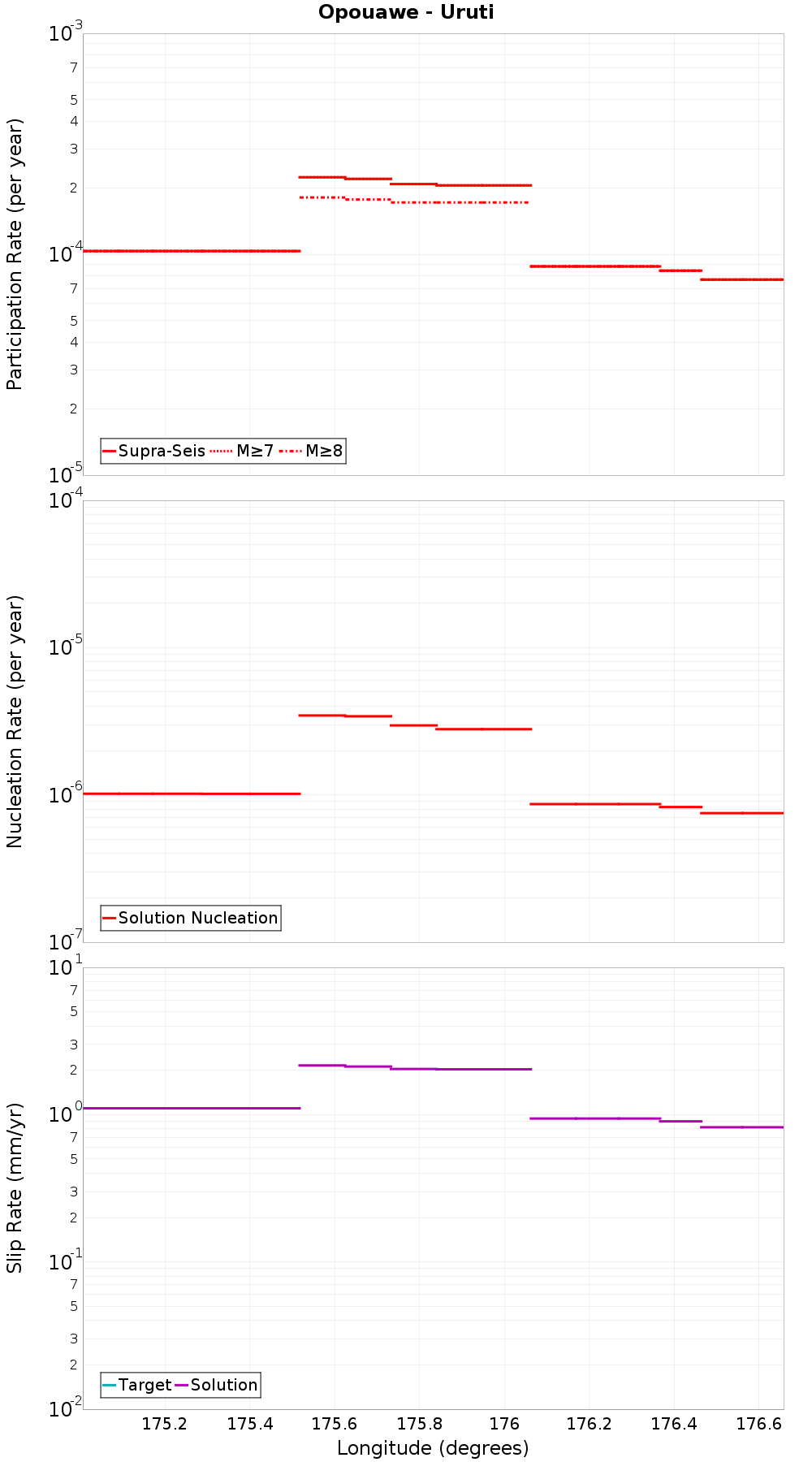 Along-strike plot