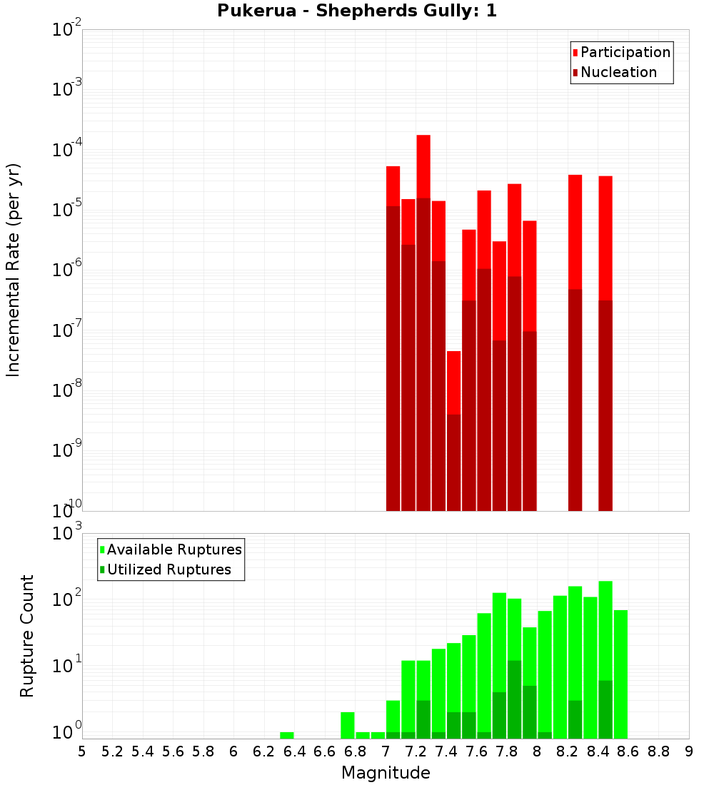 Incremental Plot