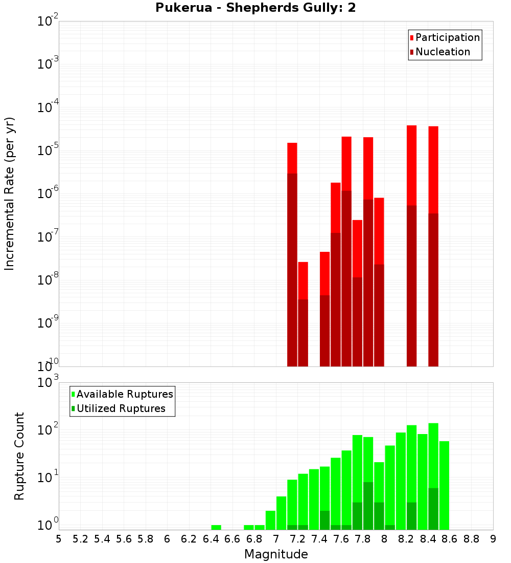 Incremental Plot