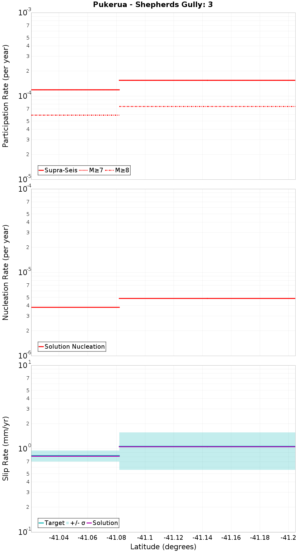 Along-strike plot