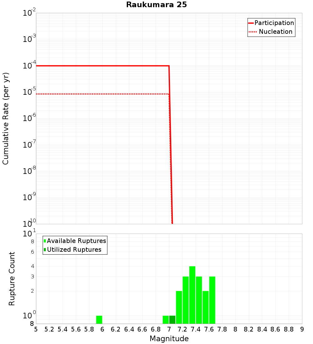 Cumulative Plot