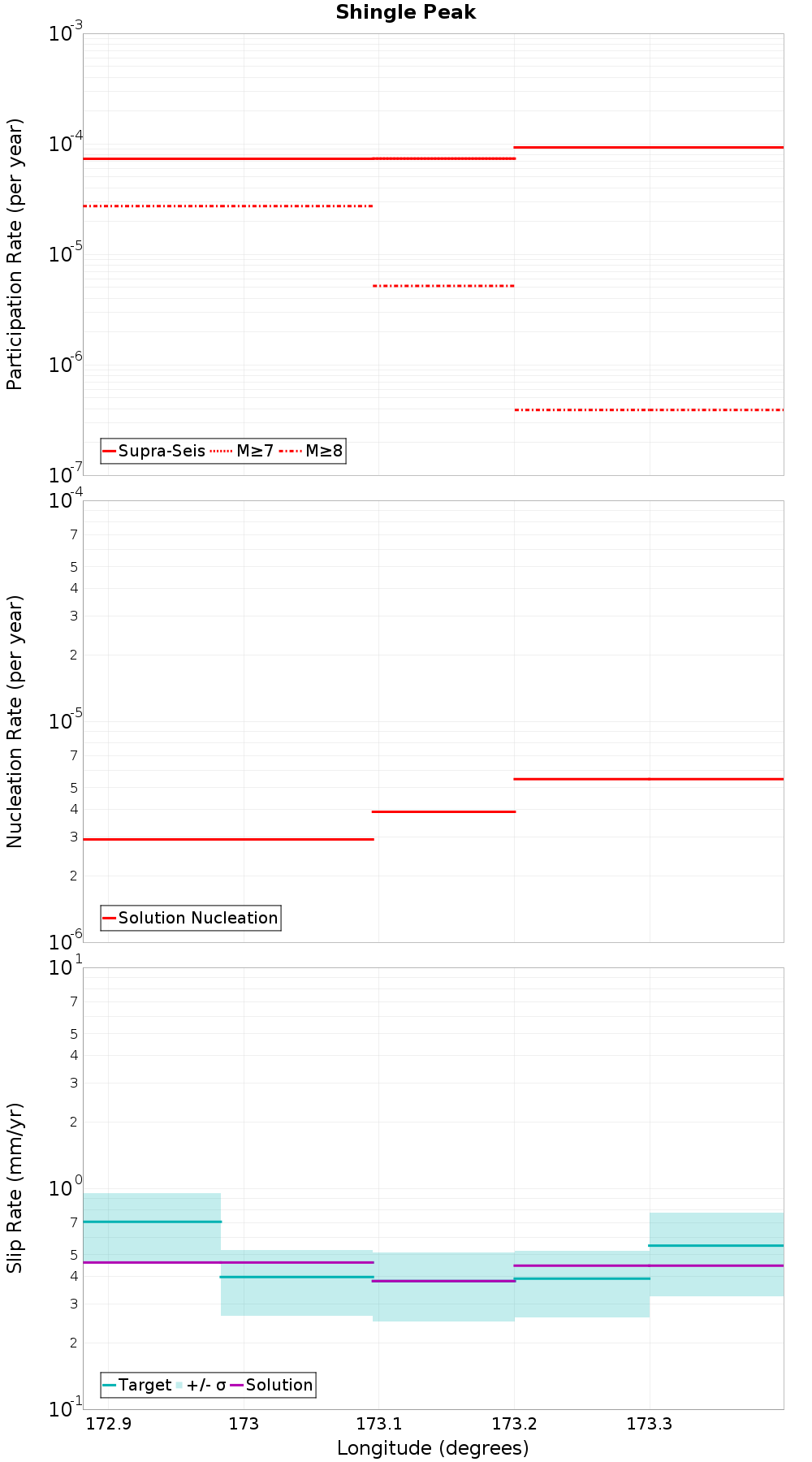Along-strike plot