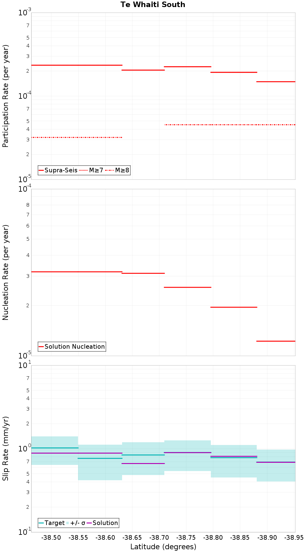 Along-strike plot