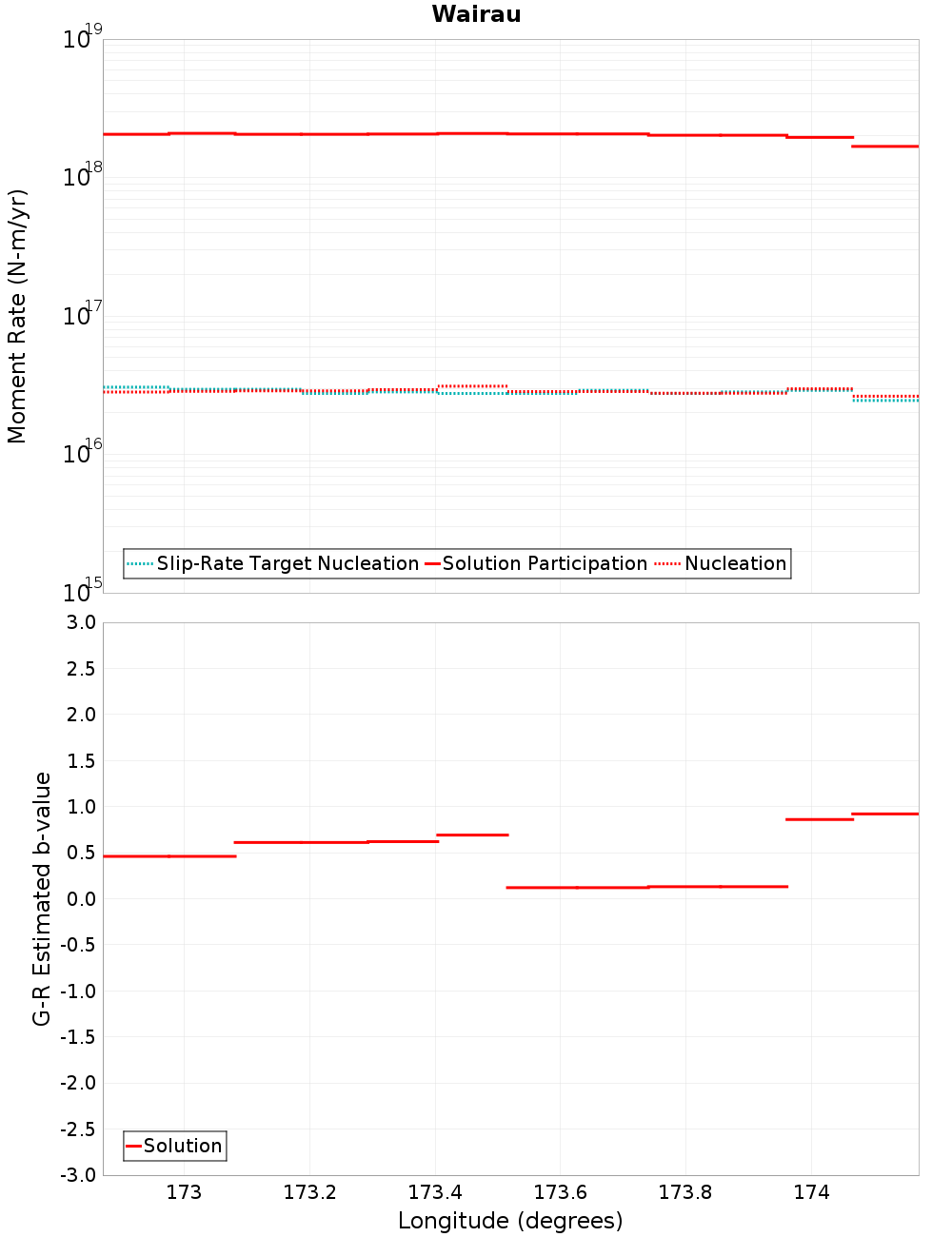 Along-strike plot