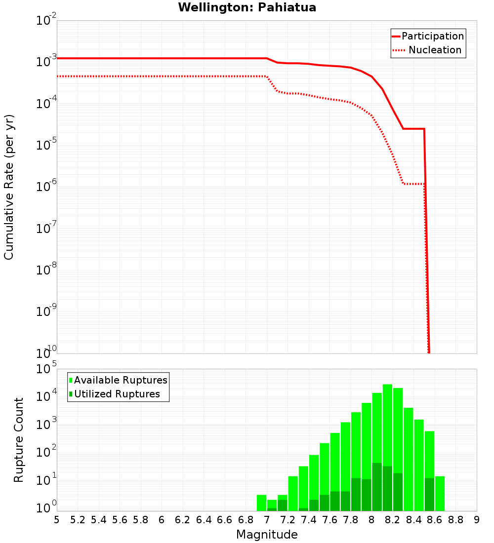 Cumulative Plot