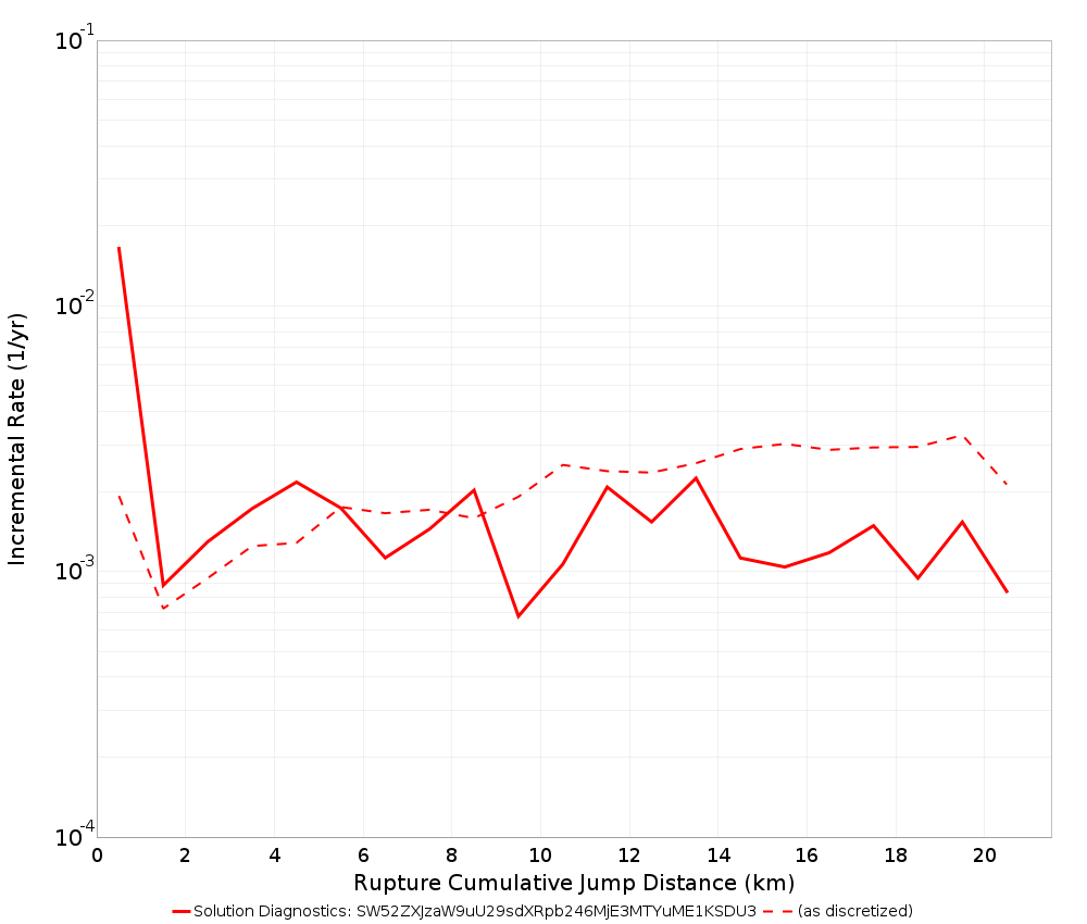 Cumulative Jump Dist Plot