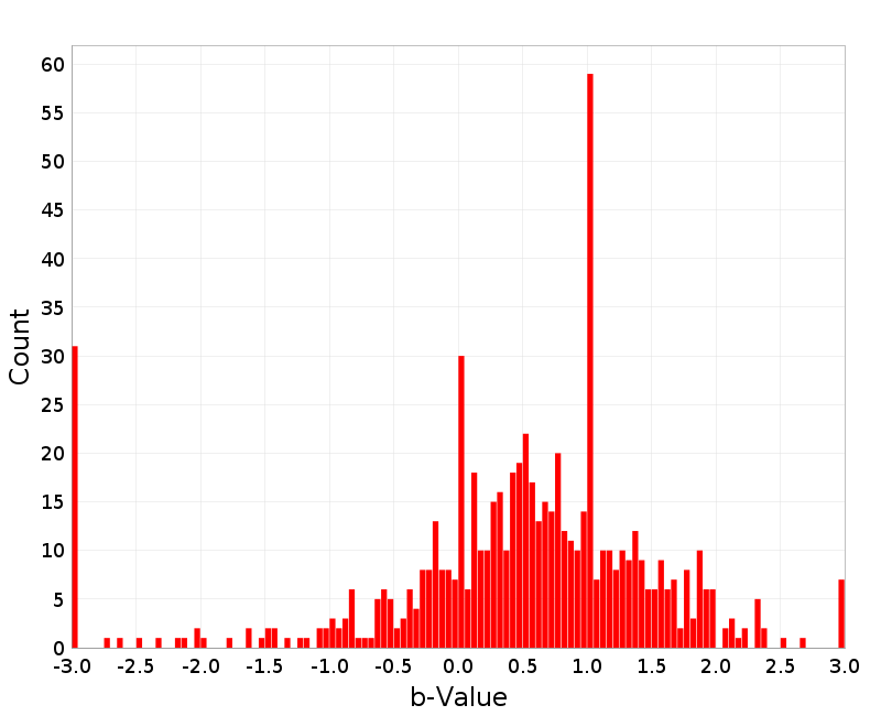 Histogram