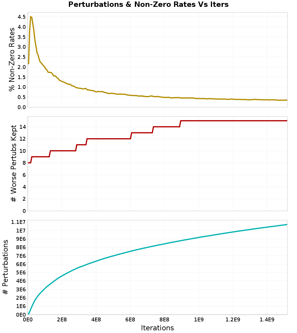 Perturbations