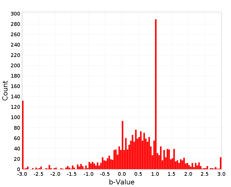 Histogram