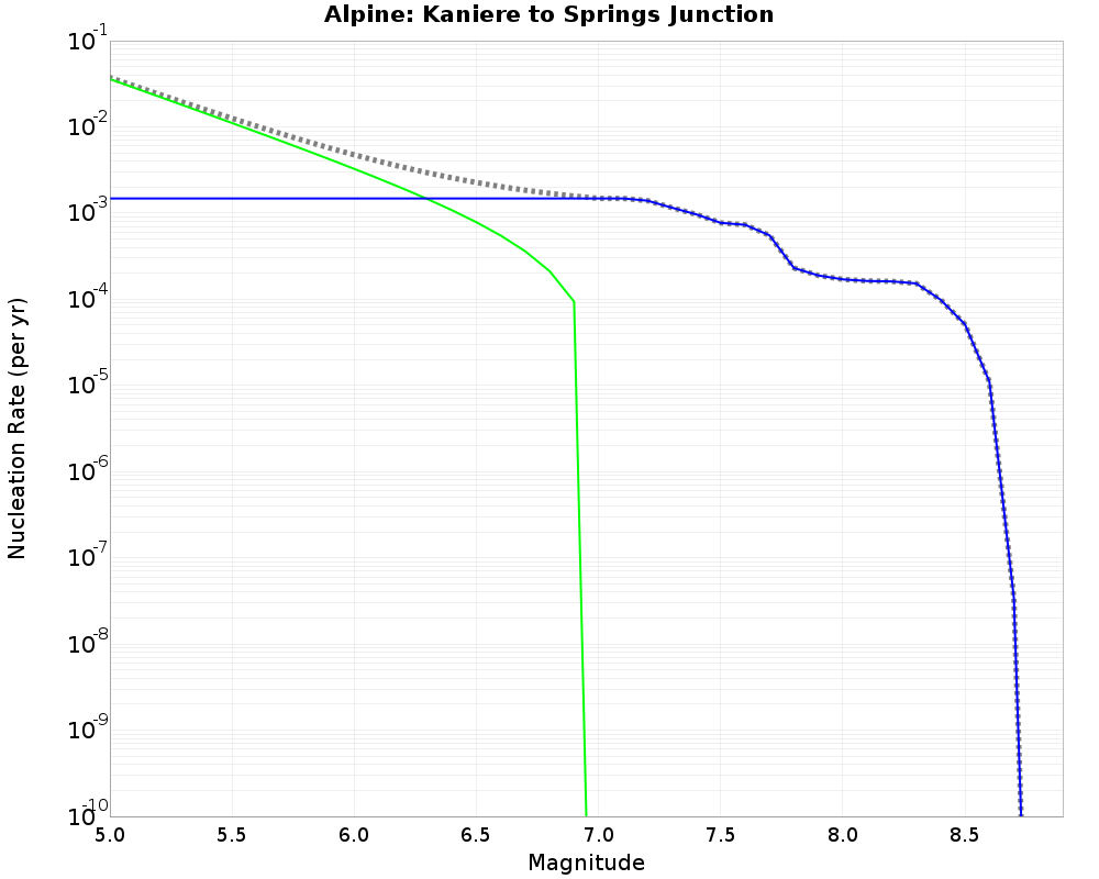 Alpine Kaniere to Springs Junction cumulative nucleation 