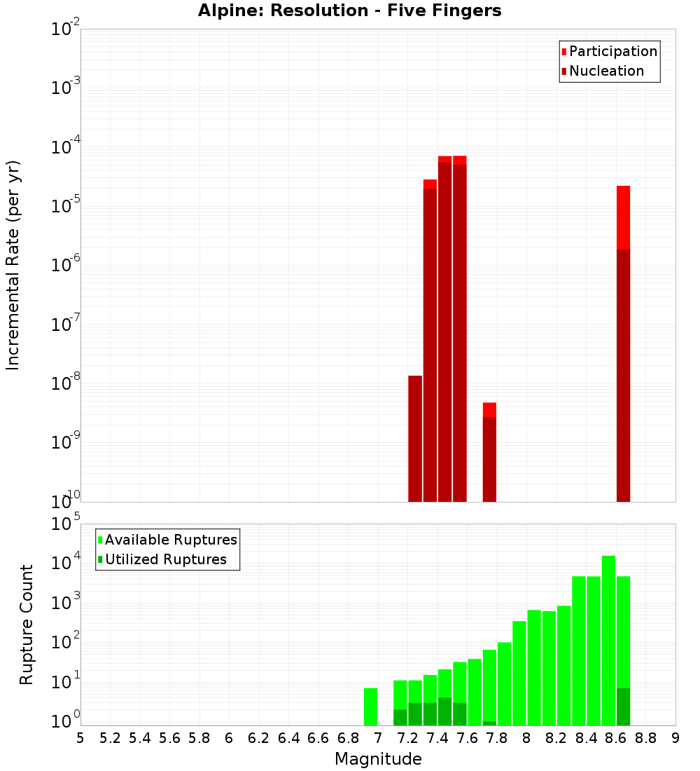Incremental Plot