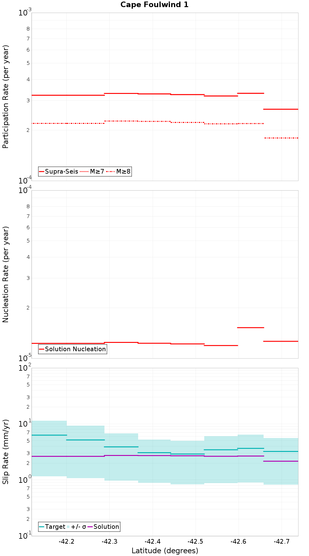 Along-strike plot