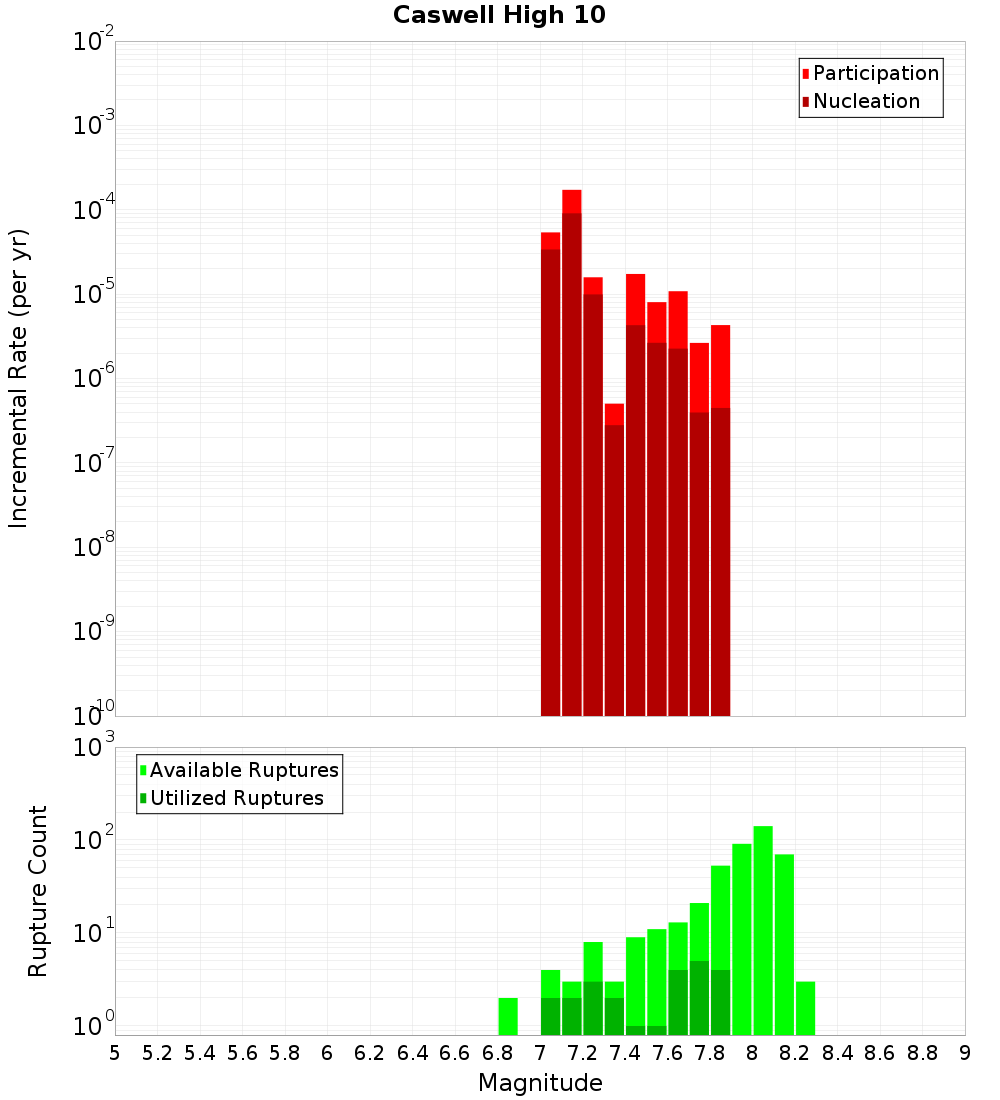 Incremental Plot