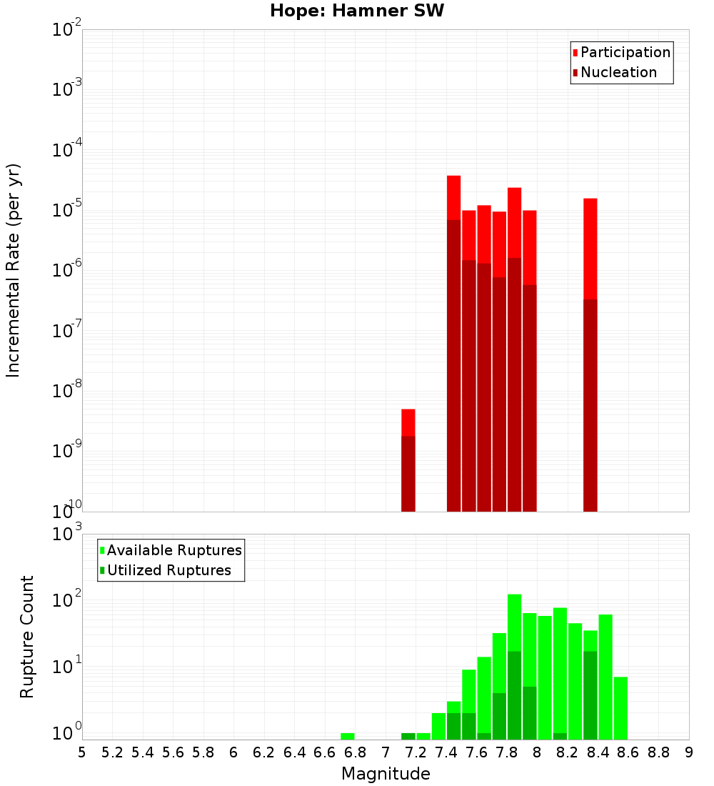 Incremental Plot