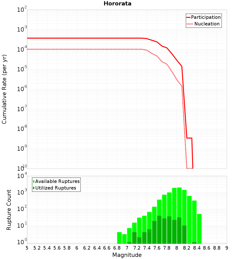Cumulative Plot