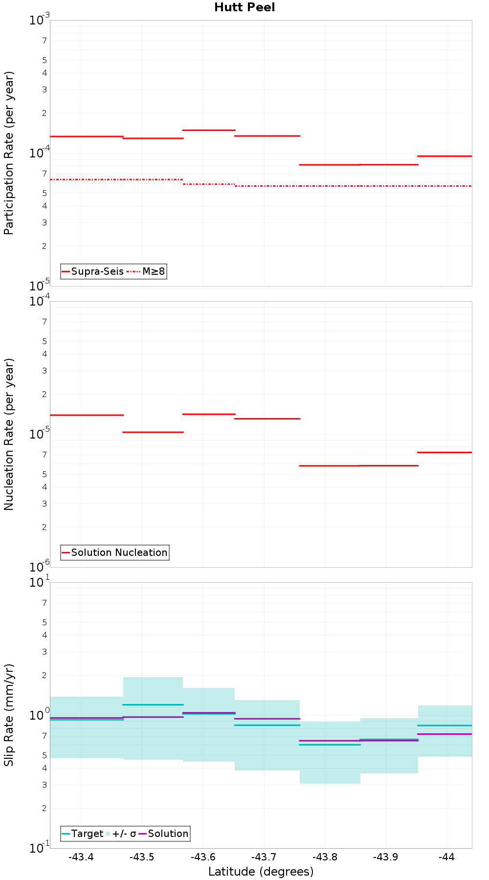 Along-strike plot