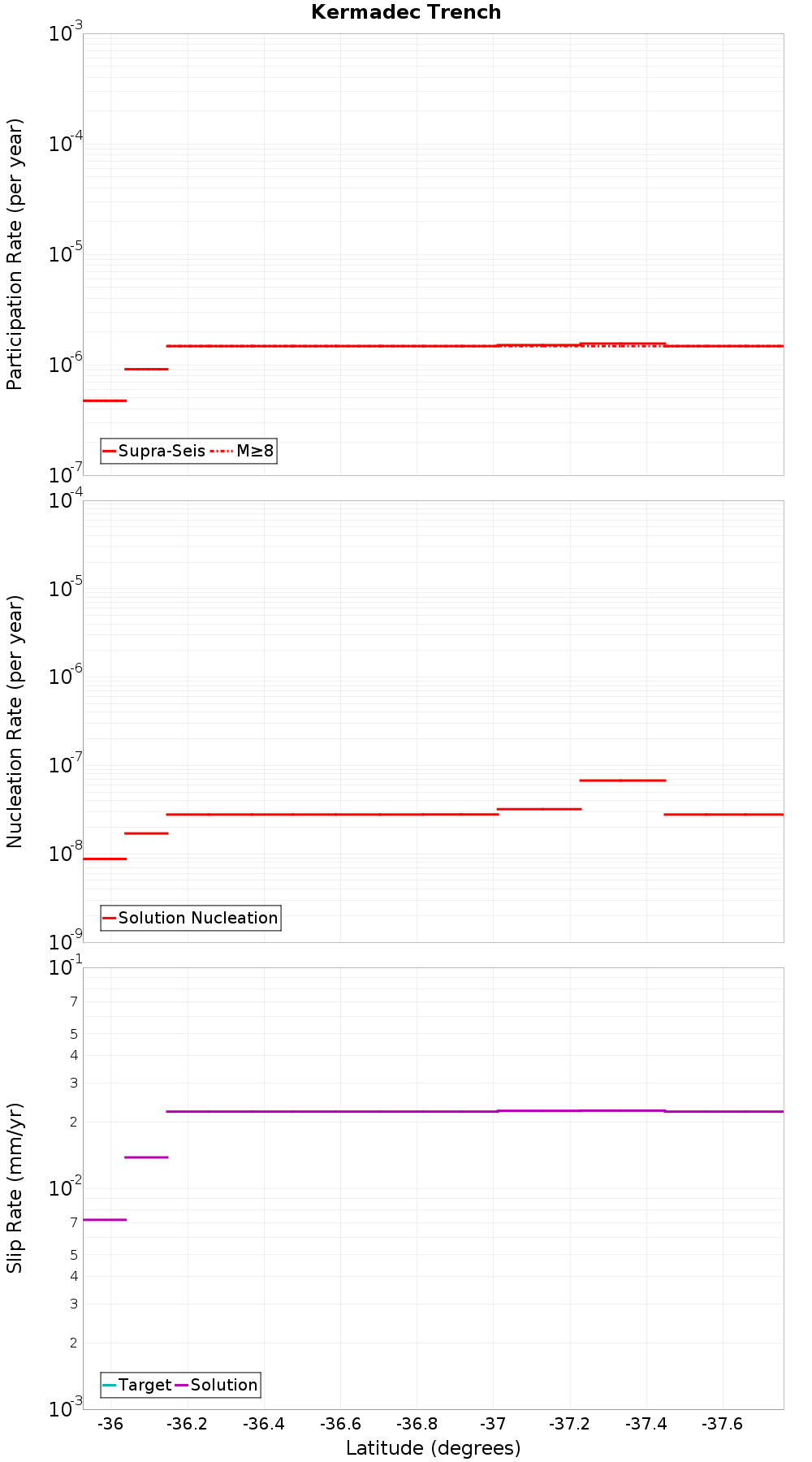 Along-strike plot