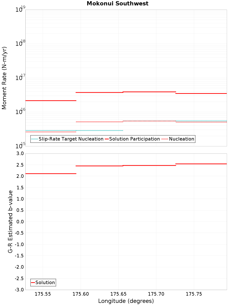 Along-strike plot