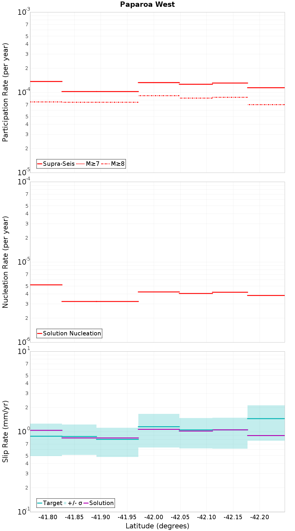 Along-strike plot
