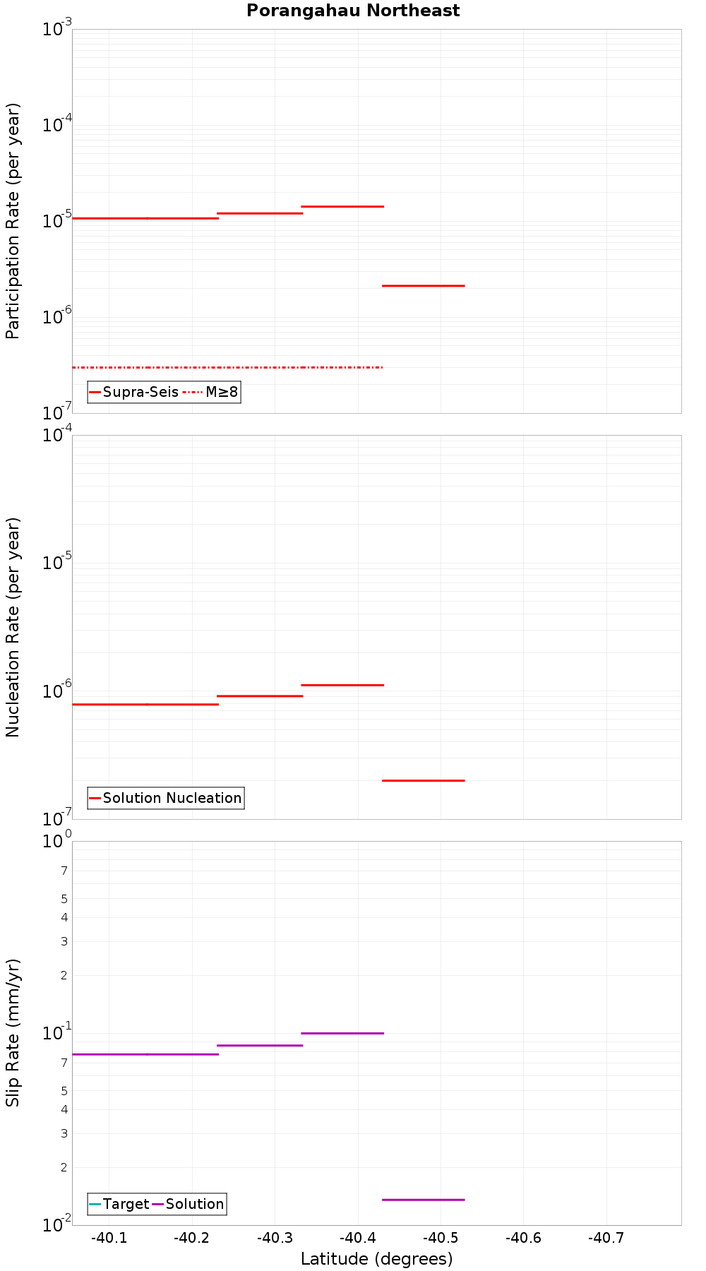 Along-strike plot