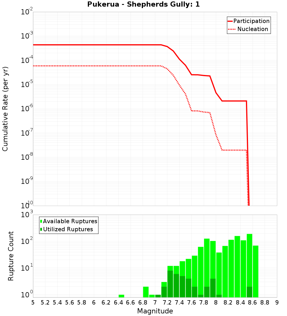 Cumulative Plot