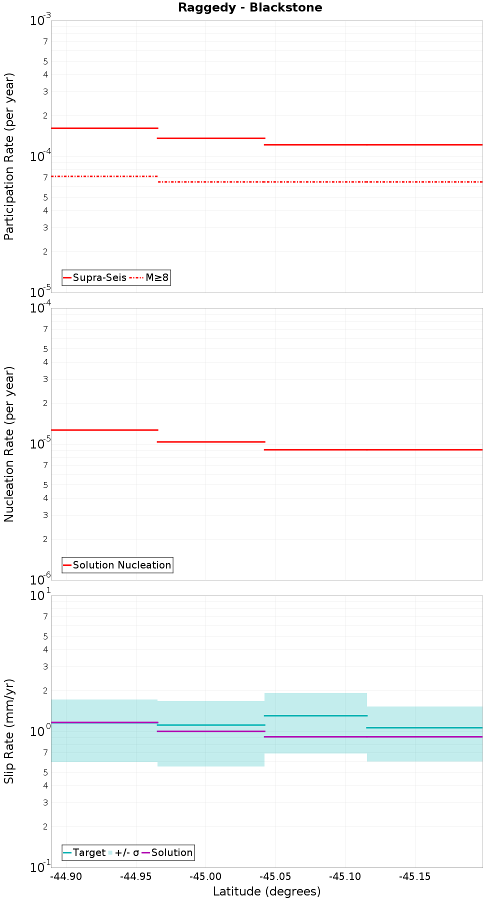 Along-strike plot