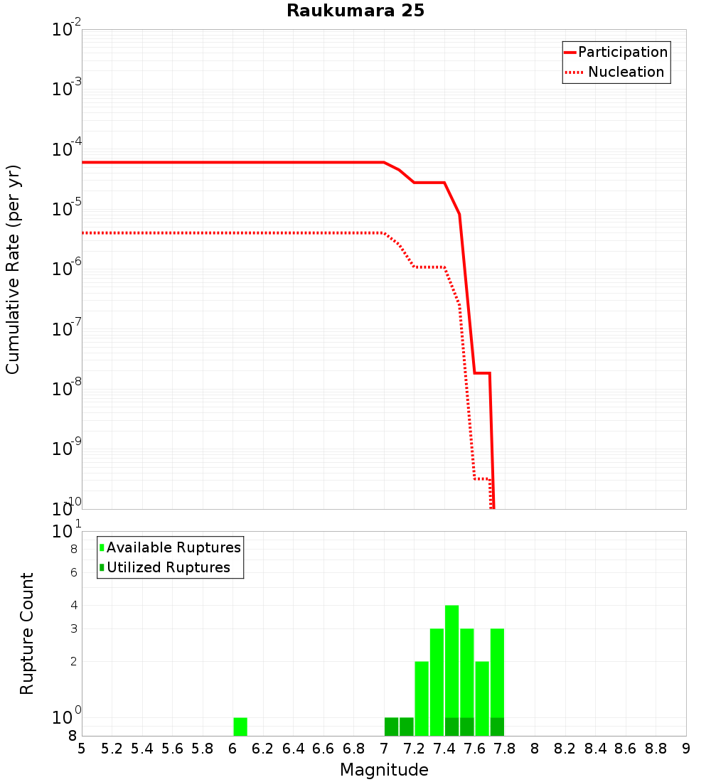 Cumulative Plot