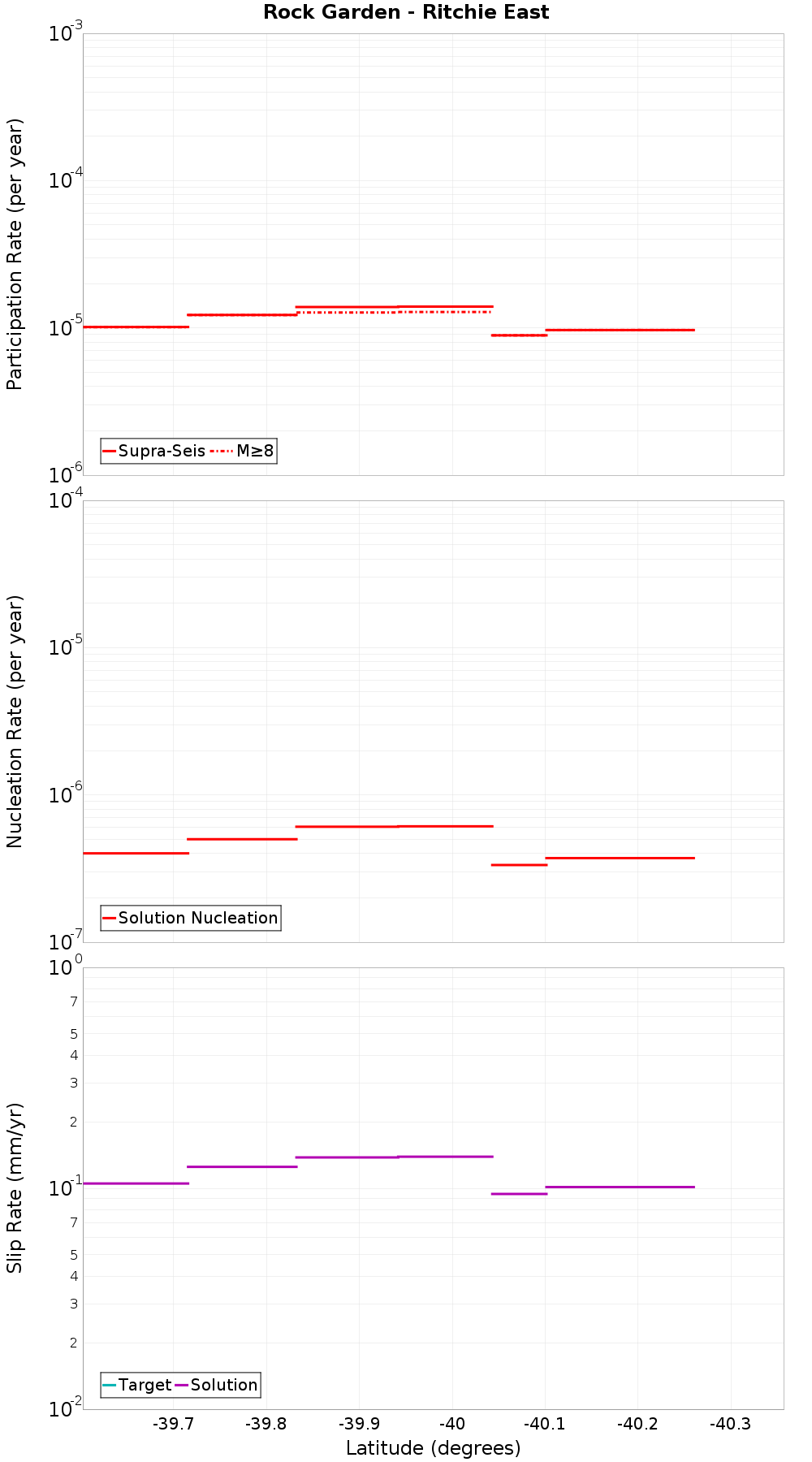 Along-strike plot