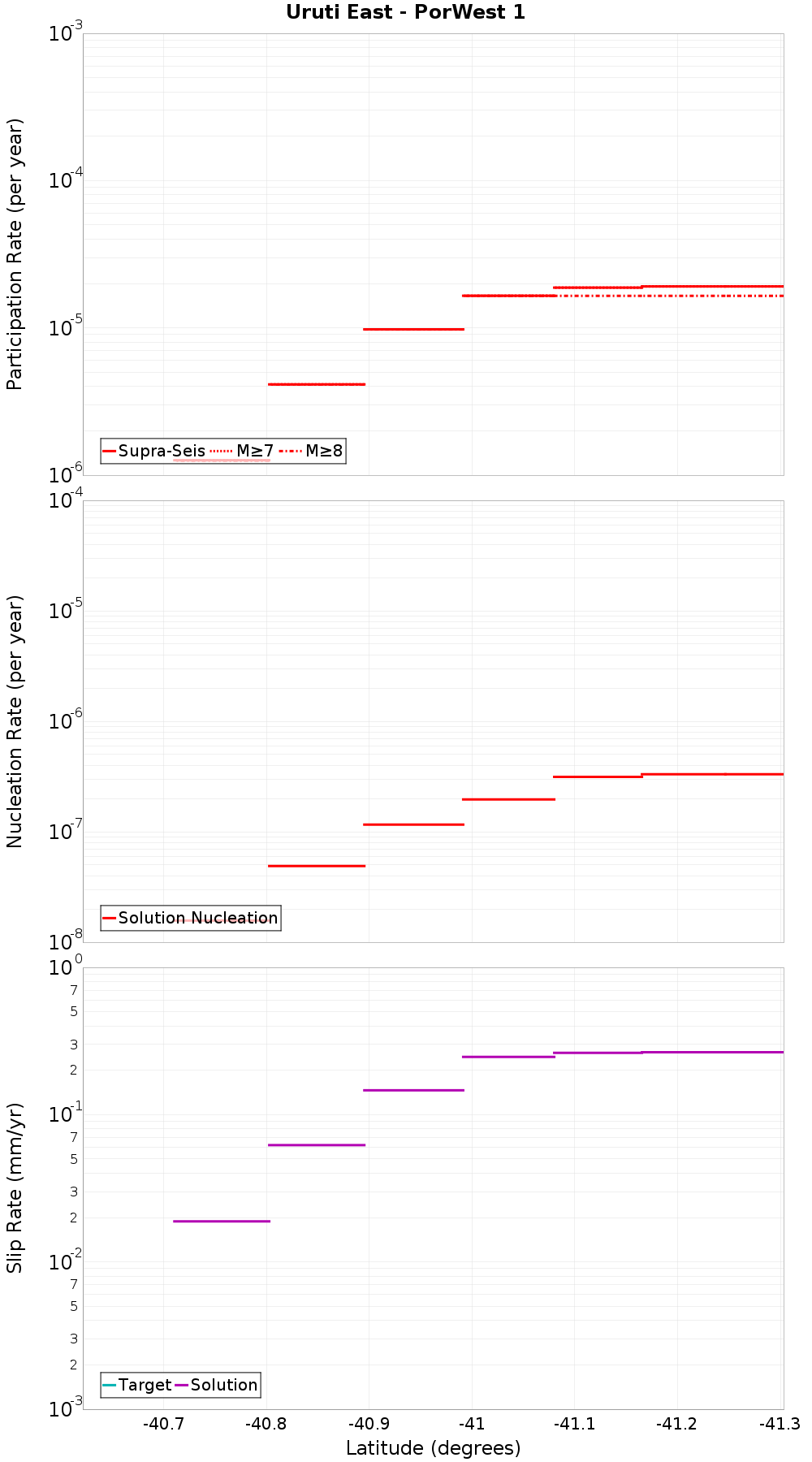Along-strike plot
