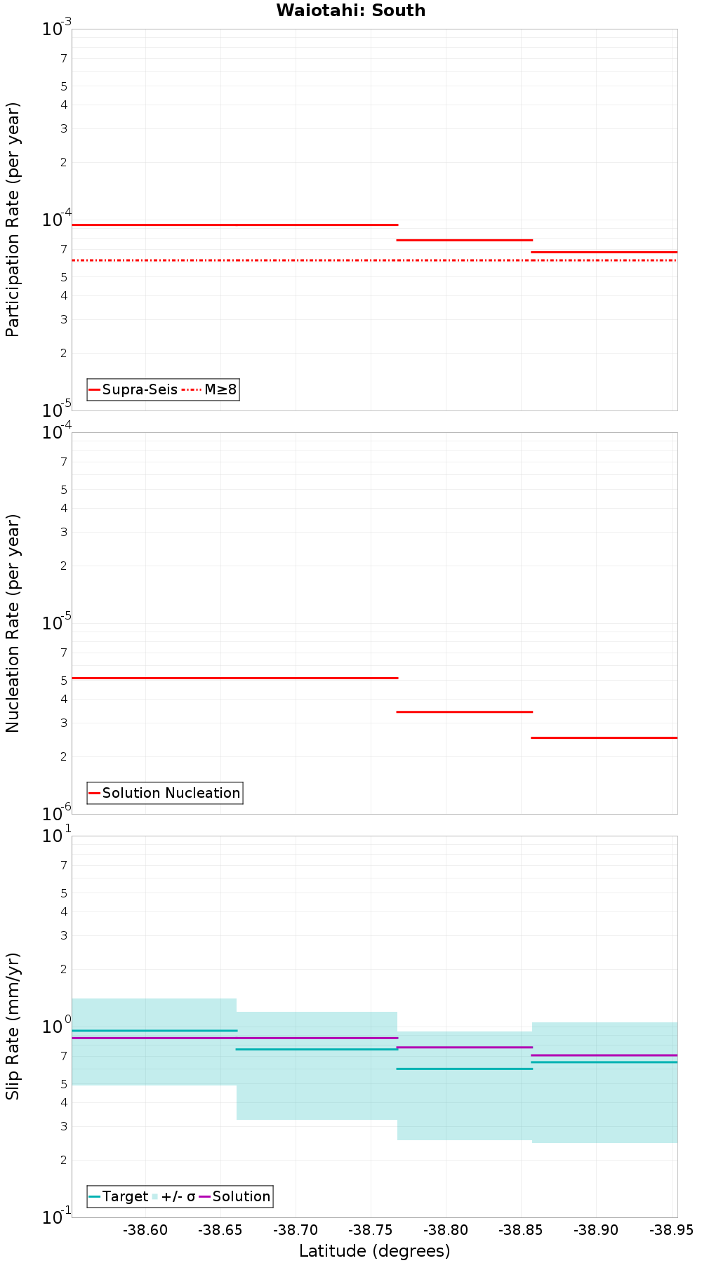 Along-strike plot
