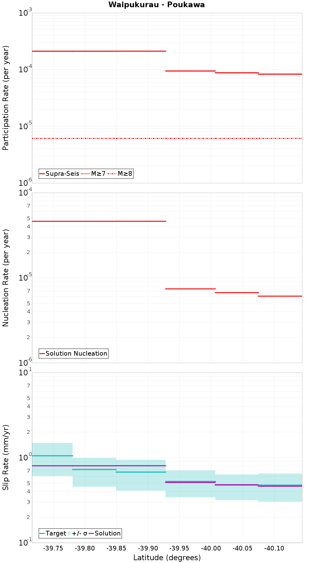 Along-strike plot