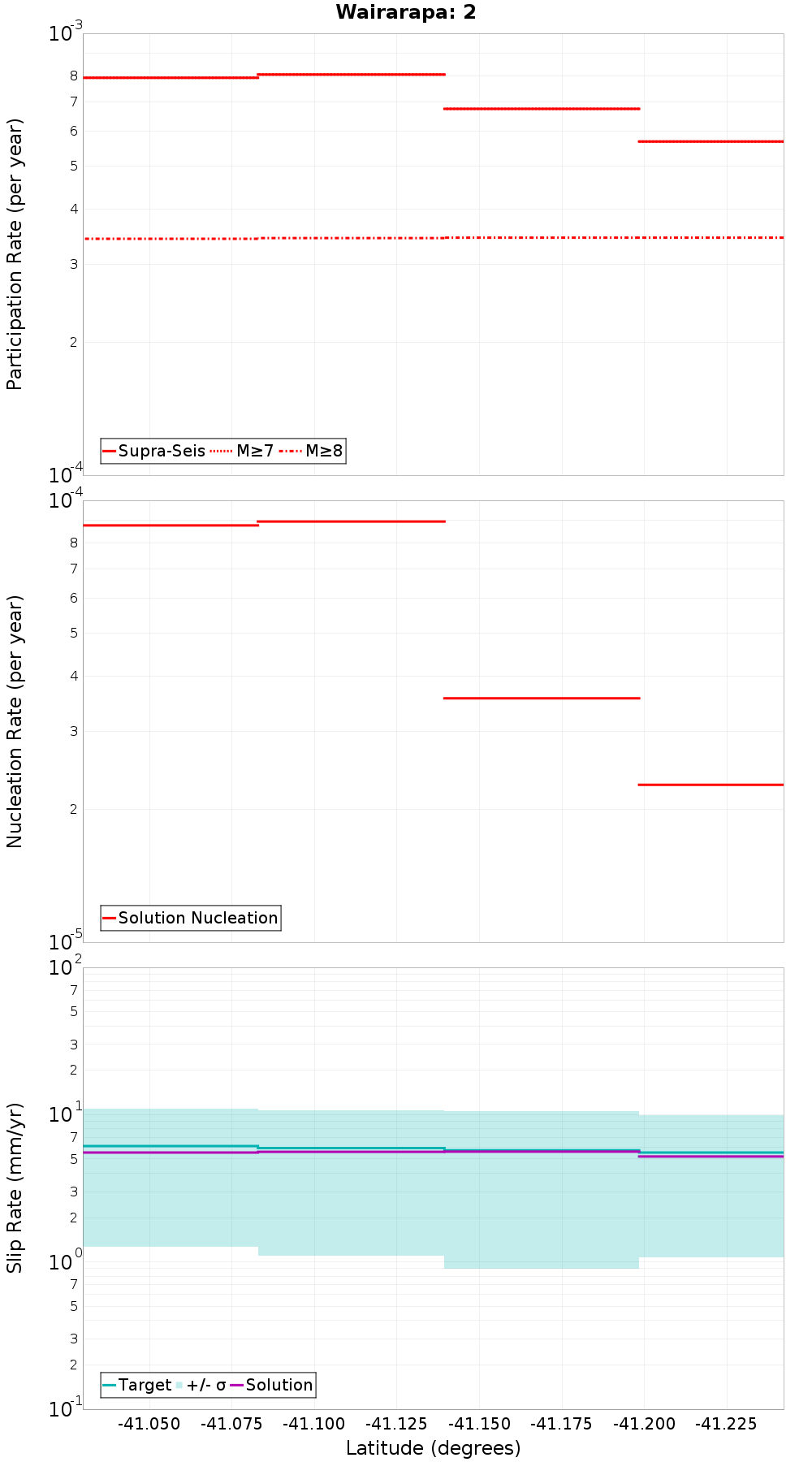 Along-strike plot