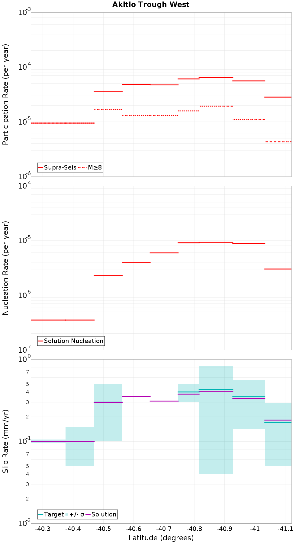 Along-strike plot
