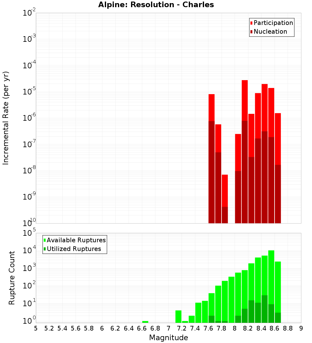 Incremental Plot