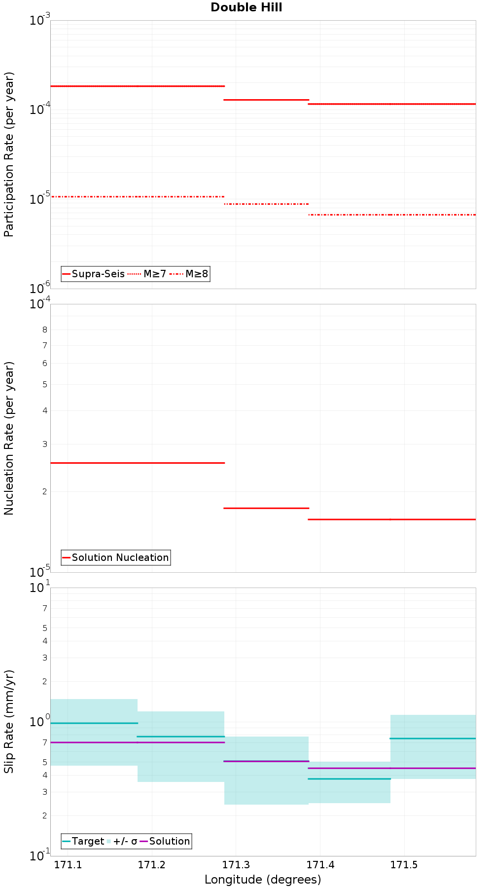 Along-strike plot
