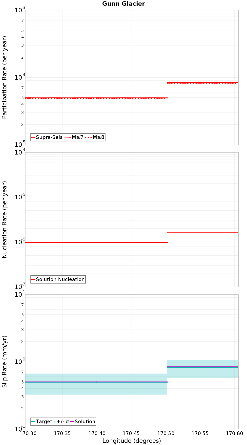 Along-strike plot