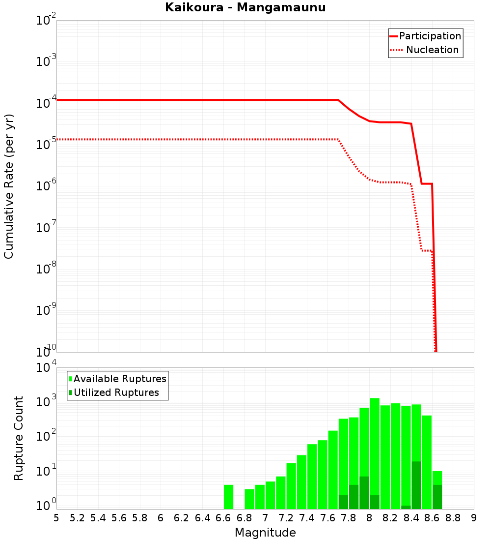 Cumulative Plot