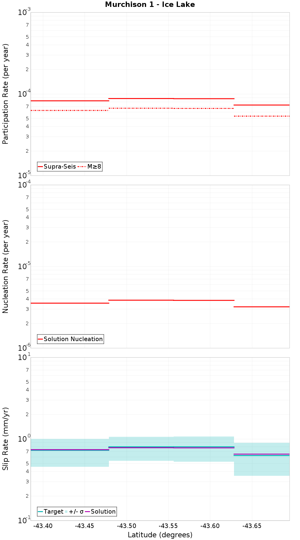 Along-strike plot