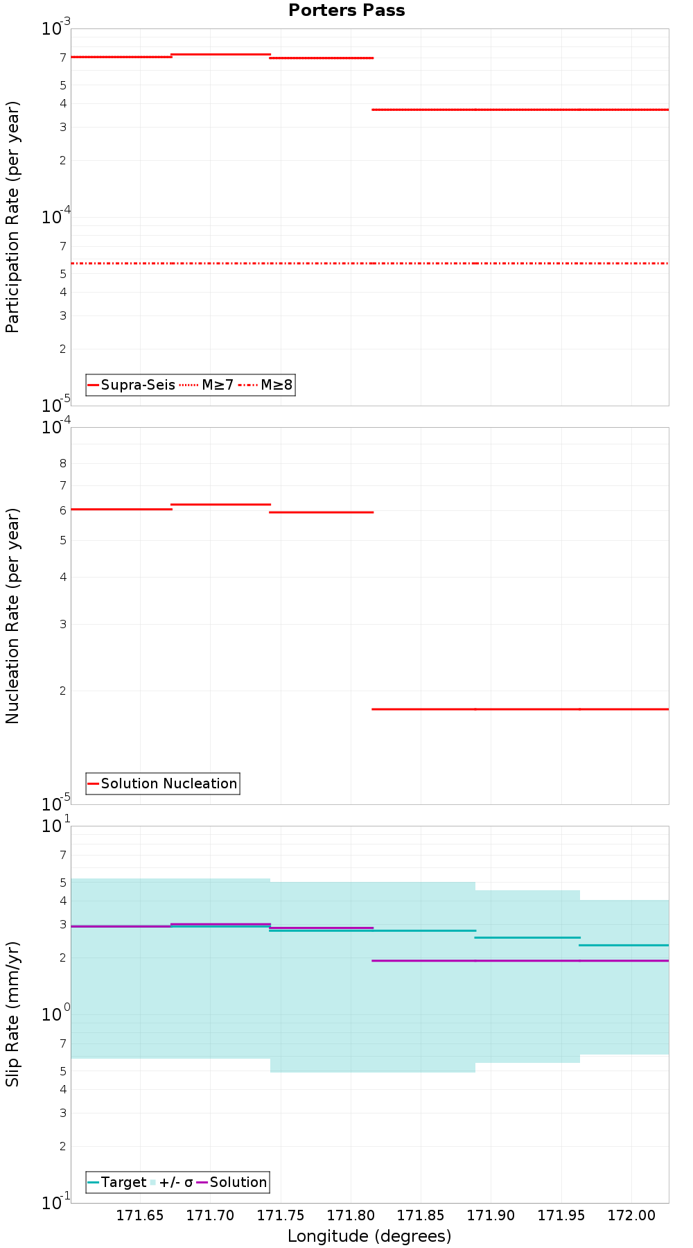 Along-strike plot
