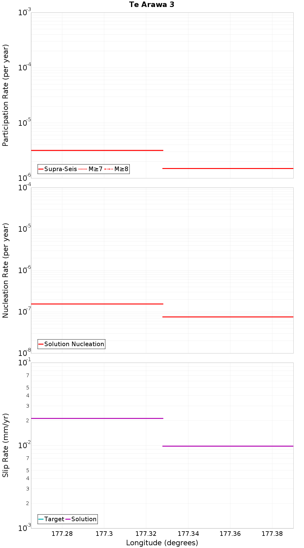 Along-strike plot